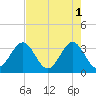 Daytona Beach tide chart for Monday, May 1, 2023