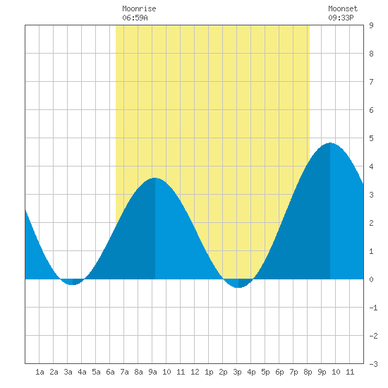 Daytona Beach tide chart for Saturday, May 20, 2023