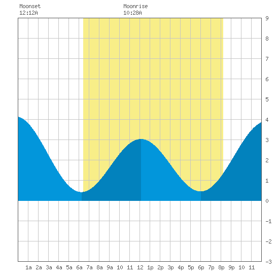 Daytona Beach tide chart for Wednesday, May 24, 2023
