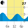 Daytona Beach tide chart for Saturday, May 27, 2023