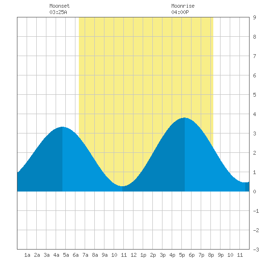 Daytona Beach tide chart for Tuesday, May 30, 2023