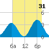 Daytona Beach tide chart for Wednesday, May 31, 2023