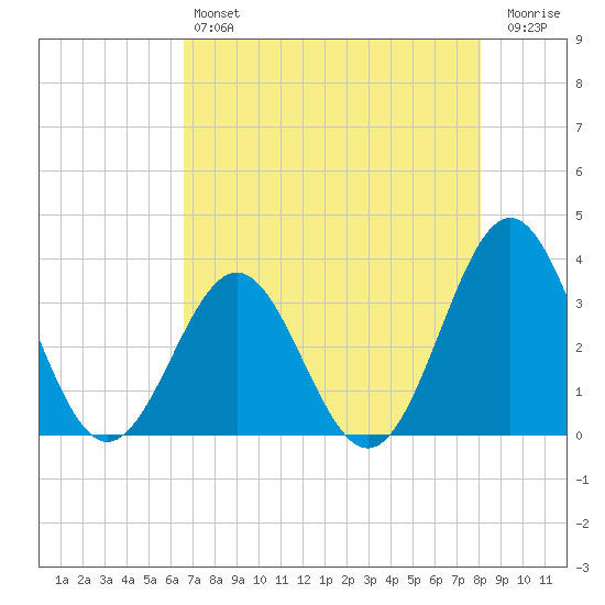 Daytona Beach tide chart for Saturday, May 6, 2023