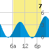 Daytona Beach tide chart for Sunday, May 7, 2023