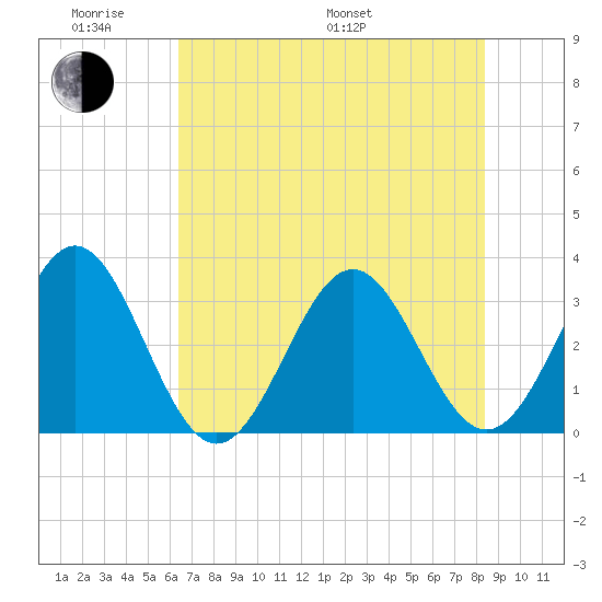 Daytona Beach tide chart for Saturday, June 10, 2023