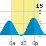 Daytona Beach tide chart for Tuesday, June 13, 2023