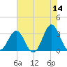 Daytona Beach tide chart for Wednesday, June 14, 2023