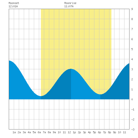 Daytona Beach tide chart for Friday, June 23, 2023