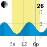 Daytona Beach tide chart for Monday, June 26, 2023