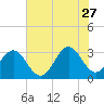 Daytona Beach tide chart for Tuesday, June 27, 2023