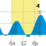 Daytona Beach tide chart for Sunday, June 4, 2023