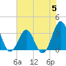 Daytona Beach tide chart for Monday, June 5, 2023