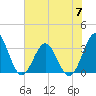 Daytona Beach tide chart for Wednesday, June 7, 2023