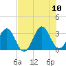 Daytona Beach tide chart for Monday, July 10, 2023