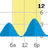 Daytona Beach tide chart for Wednesday, July 12, 2023