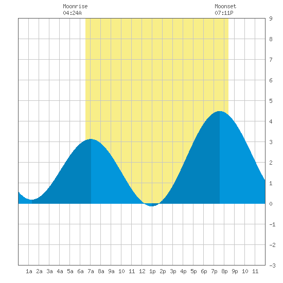 Daytona Beach tide chart for Saturday, July 15, 2023