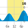 Daytona Beach tide chart for Sunday, July 16, 2023