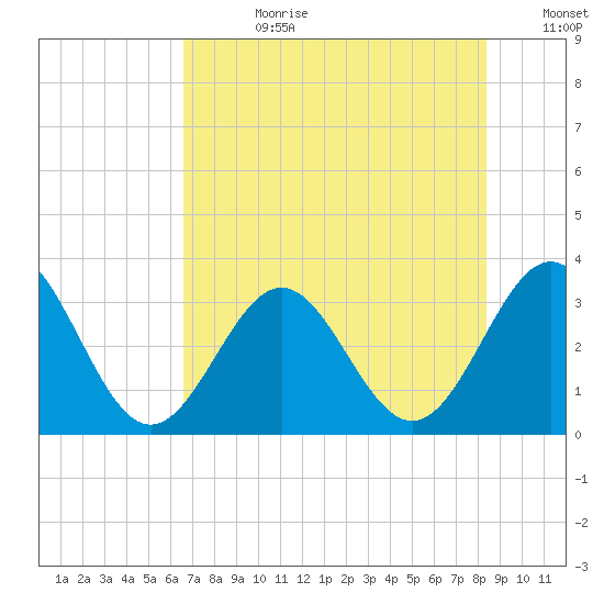 Daytona Beach tide chart for Friday, July 21, 2023