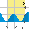 Daytona Beach tide chart for Friday, July 21, 2023