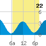 Daytona Beach tide chart for Saturday, July 22, 2023