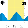 Daytona Beach tide chart for Tuesday, July 25, 2023