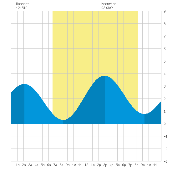 Daytona Beach tide chart for Wednesday, July 26, 2023