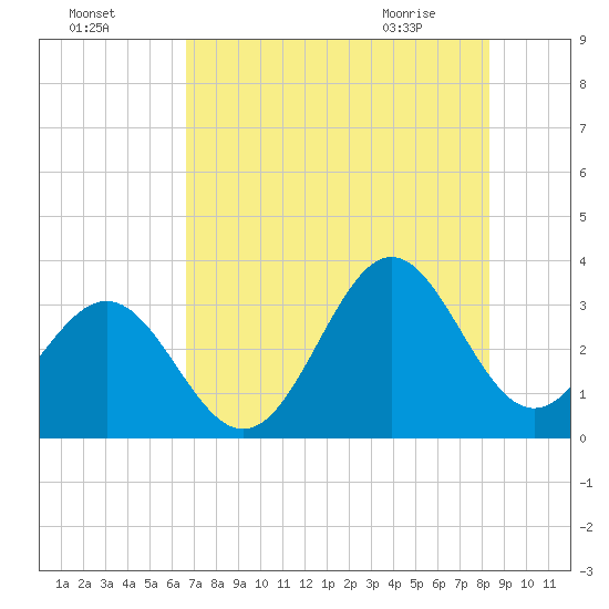 Daytona Beach tide chart for Thursday, July 27, 2023