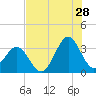 Daytona Beach tide chart for Friday, July 28, 2023