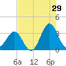 Daytona Beach tide chart for Saturday, July 29, 2023