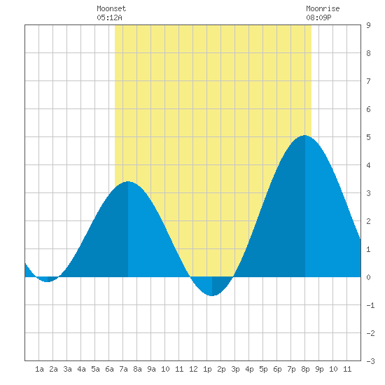 Daytona Beach tide chart for Sunday, July 2, 2023