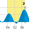 Daytona Beach tide chart for Sunday, July 2, 2023