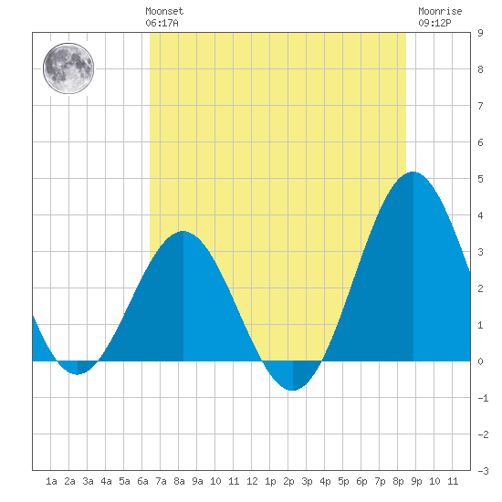 Daytona Beach tide chart for Monday, July 3, 2023