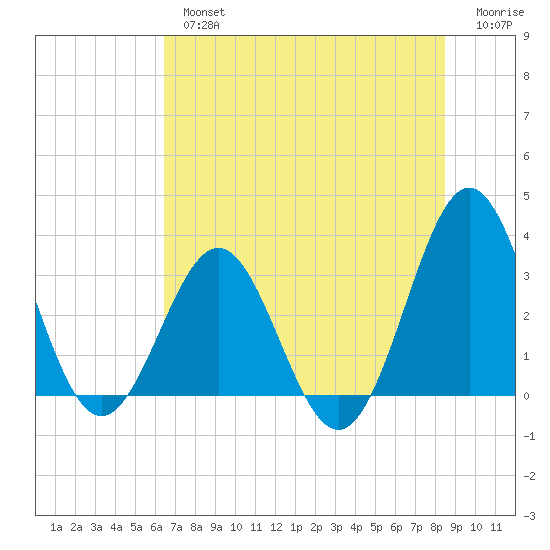 Daytona Beach tide chart for Tuesday, July 4, 2023