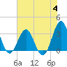 Daytona Beach tide chart for Tuesday, July 4, 2023