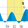 Daytona Beach tide chart for Wednesday, July 5, 2023