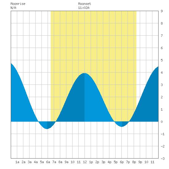 Daytona Beach tide chart for Friday, July 7, 2023
