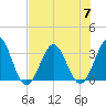 Daytona Beach tide chart for Friday, July 7, 2023