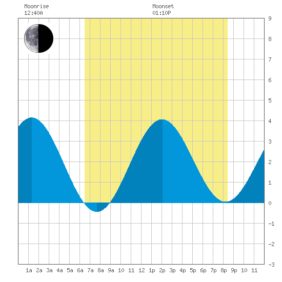 Daytona Beach tide chart for Sunday, July 9, 2023