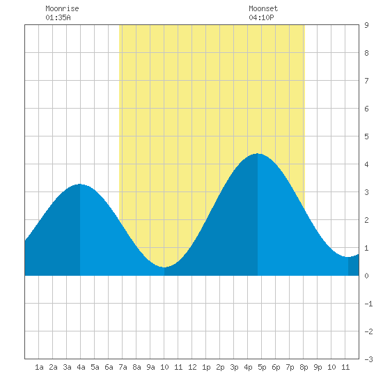 Daytona Beach tide chart for Thursday, August 10, 2023
