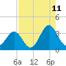 Daytona Beach tide chart for Friday, August 11, 2023