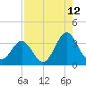 Daytona Beach tide chart for Saturday, August 12, 2023