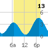 Daytona Beach tide chart for Sunday, August 13, 2023