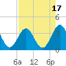 Daytona Beach tide chart for Thursday, August 17, 2023