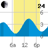 Daytona Beach tide chart for Thursday, August 24, 2023