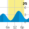 Daytona Beach tide chart for Friday, August 25, 2023