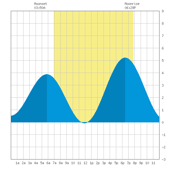 Daytona Beach tide chart for Monday, August 28, 2023