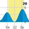 Daytona Beach tide chart for Monday, August 28, 2023