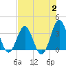 Daytona Beach tide chart for Wednesday, August 2, 2023