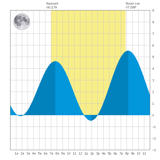 Daytona Beach tide chart for Wednesday, August 30, 2023