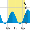 Daytona Beach tide chart for Thursday, August 3, 2023